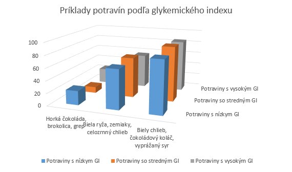 príklady potravín podľa glikemického indexu